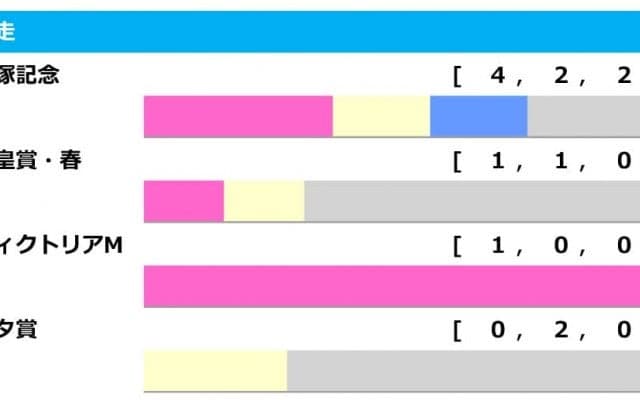 【オールカマー／前走ローテ】「宝塚記念組」が最多6連対、距離別成績も後押しする2頭とは