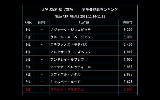  3選手確定 20日付最終戦ランク 