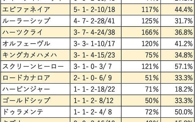 【神戸新聞杯 血統データ分析】ディープインパクト優勢も馬券妙味のある種牡馬が多い