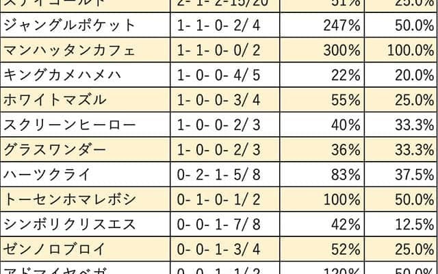 【オールカマー 血統データ分析】ディープインパクトとステイゴールドが2勝で並ぶ