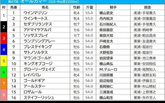 【オールカマー／枠順】レイパパレ、グローリーヴェイズがともに6枠へ　ウインマリリンの1枠は過去10年で勝利なし