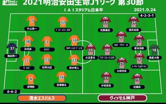 【J1注目プレビュー|第30節:清水vs神戸】日本代表の守護神vsエース、チームに勝利をもたらすのは？