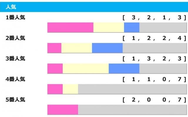 【オールカマー／人気傾向】注意すべきは3・5番人気、今年は素直に複勝率66.7％の1番人気を信頼すべきか