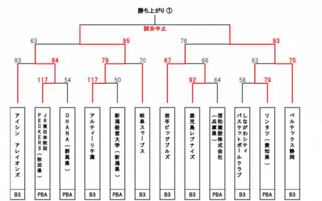 天皇杯2次ラウンド、長崎ヴェルカが圧勝で3次ラウンド進出を決定