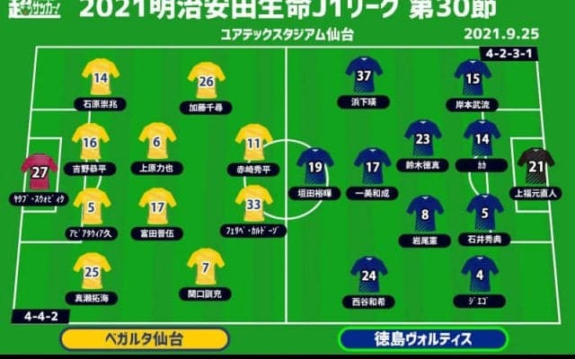【J1注目プレビュー|第30節:仙台vs徳島】残留争いの大一番、生死を分ける“シックスポインター”
