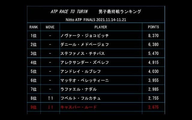  フルカチュ 最終戦出場圏内へ 