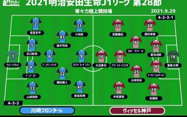 【J1注目プレビュー|第28節:川崎Fvs神戸】連続薄氷勝利で地力見せる川崎F、3位目指す神戸は首位叩きへ
