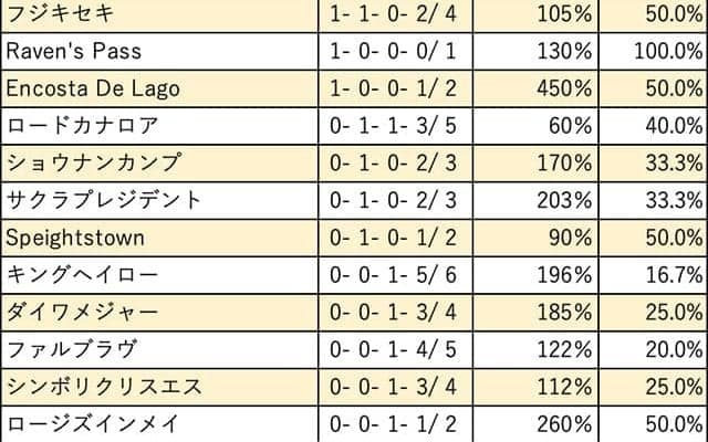 【スプリンターズS 血統データ分析】産駒初出走から3年目、ロードカナロアの父子制覇なるか