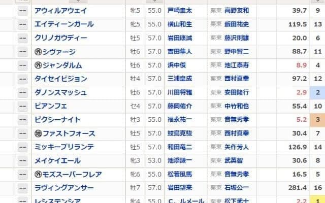 【スプリンターズS】出走16頭全てが関西馬に　関東馬ゼロは芝GIで29年ぶり