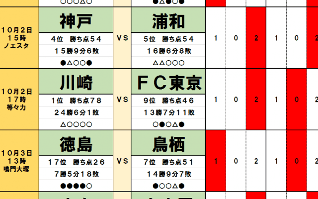 「サッカー批評のtoto予想」（第1259回）10月2・3日　首位・川崎フロンターレや「アビスパ福岡対清水エスパルス」今週末はドロー続出の予感