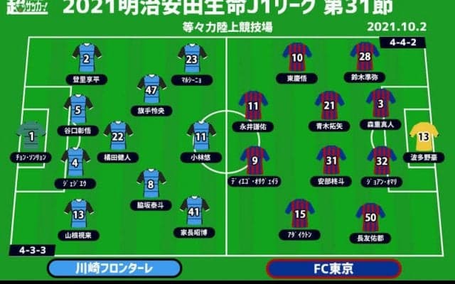 【J1注目プレビュー|第31節:川崎FvsFC東京】“多摩川クラシコ”を制するのは? 3試合連続先制許す川崎F、FC東京も付け入る隙がある