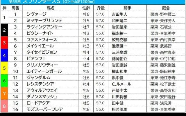 【スプリンターズS／午前オッズ】ダノンスマッシュ3.1倍、レシステンシア3.7倍、ピクシーナイト5.6倍　4番人気以下は10倍以上