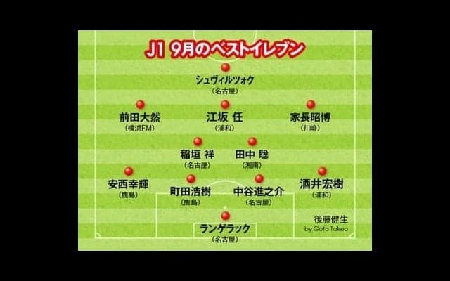Ｊリーグ９月のベストイレブンを選定。シーズン終盤に向け好調な選手は誰か