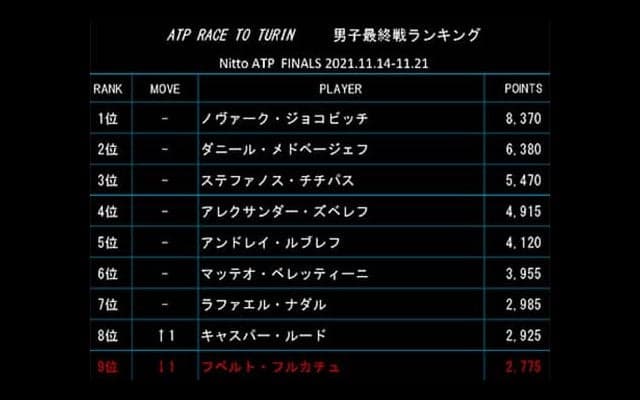  最終戦ランク 出場権争いが過熱 