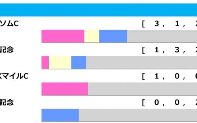 【毎日王冠／前走ローテ】「エプソムC組」が最多6連対も該当馬なし、距離別成績から見えてくるものとは