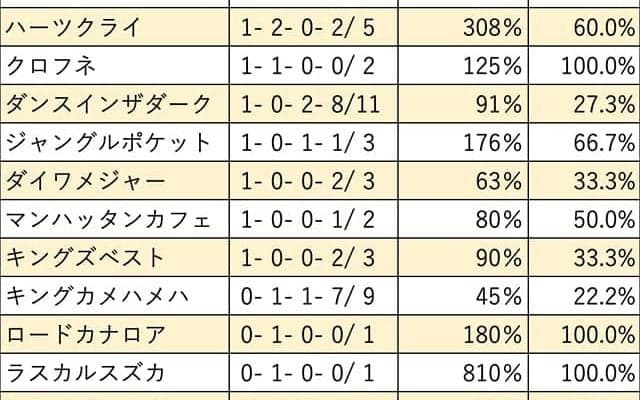 【毎日王冠 血統データ分析】ディープインパクト×Storm Catが3勝・2着1回と活躍