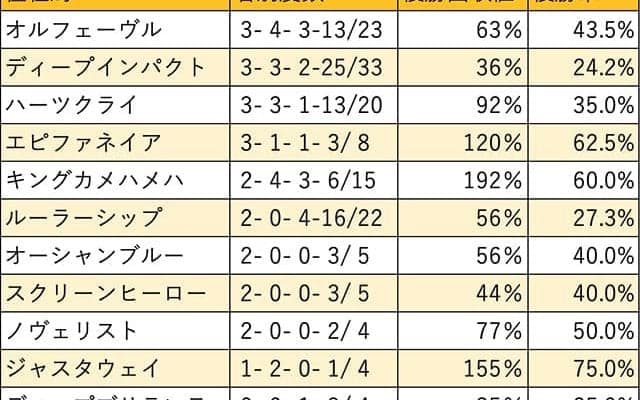 【京都大賞典 血統データ分析】群雄割拠の種牡馬成績、好走率ではエピファネイアやキングカメハメハ
