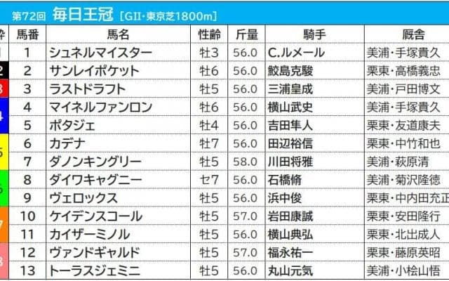 【毎日王冠／枠順】2強が入った枠は「過去10年勝利なし」の高い壁　注目は複勝率42.1％を誇る「6枠」