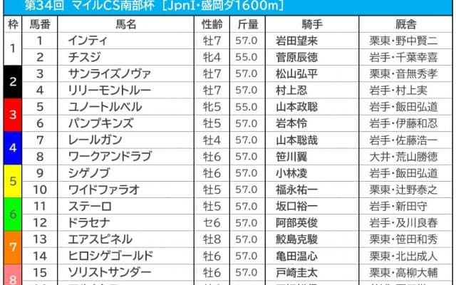 【MCS南部杯／枠順・データ予想】アルクトスは近年不振の8枠、好条件のエアスピネルを軸に相手探し
