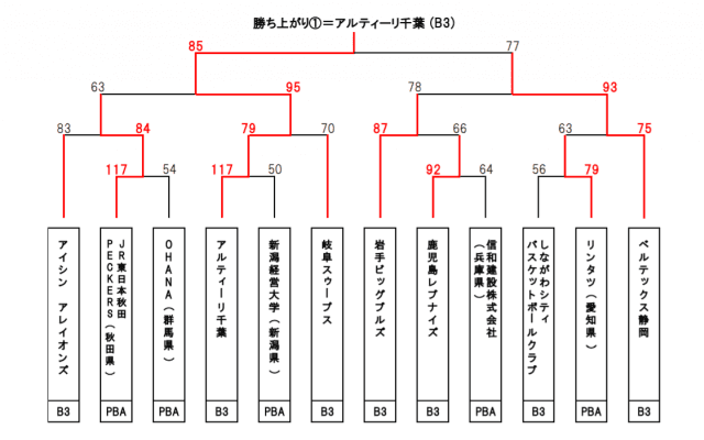天皇杯、アルティーリ千葉がベルテックス静岡を下し3次ラウンド進出