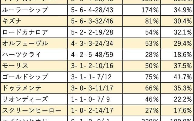 【秋華賞 血統データ分析】ディープインパクトやキングカメハメハの上位人気馬は堅実