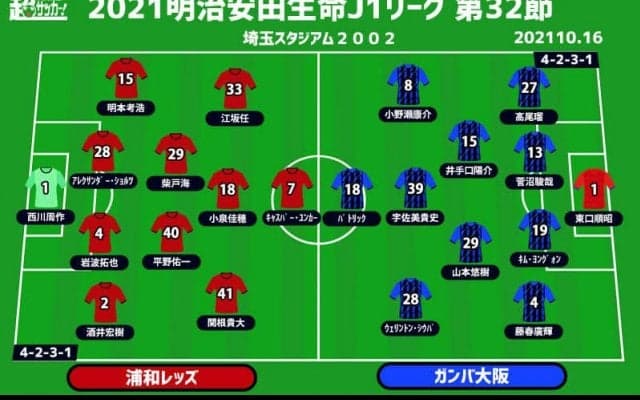 【J1注目プレビュー|第32節:浦和vsG大阪】前節は共に5失点大敗、突き詰めるか割り切るか