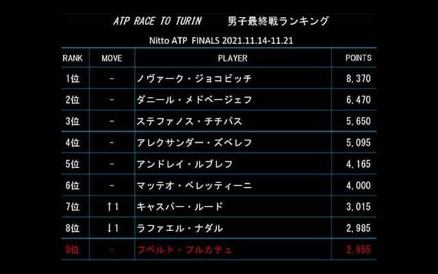  最終戦ランク ノリー浮上で混戦 