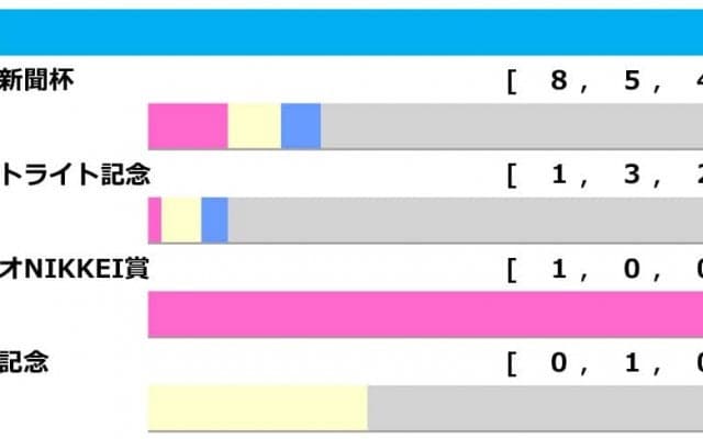【菊花賞／前走ローテ】神戸新聞杯組を素直に信頼も、別路線組に勝率100％データ