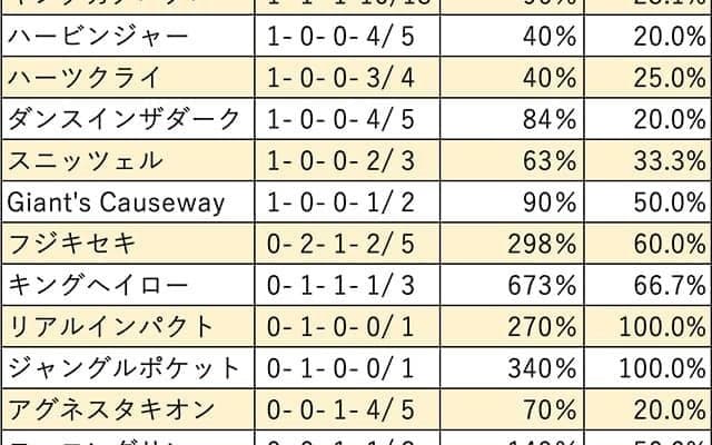 【富士S 血統データ分析】馬券妙味も見込めるディープインパクト