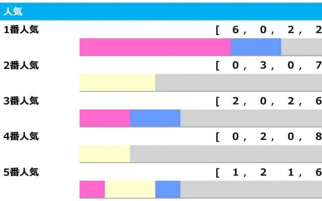 【菊花賞／人気傾向】圧倒的人気馬は好成績も、オッズ混戦なら“大波乱”の様相