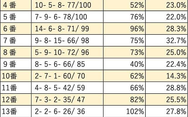 【菊花賞 枠順データ分析】一概に外枠不利とは言えないまでも、穴は内枠から出ている