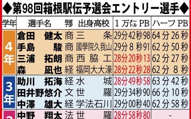 強さを持って夢の舞台へー第98回東京箱根間往復大学駅伝競走予選会展望