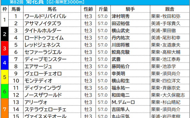 【菊花賞／前売りオッズ】3連単は“万馬券”がズラリ、前日は単勝4.1倍でステラヴェローチェが1番人気