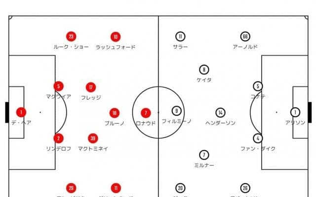 なぜクリスティアーノ・ロナウドのマンチェスター・ユナイテッドはリバプールに「0-5」で敗れたのか？「最初の15分」ですべてを決めた選手
