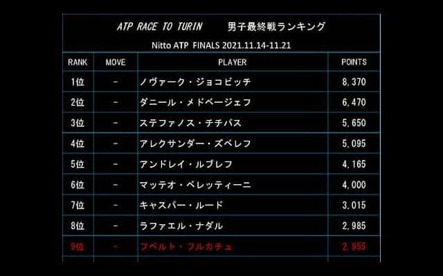  最終戦ランク混戦、残りは2枠 