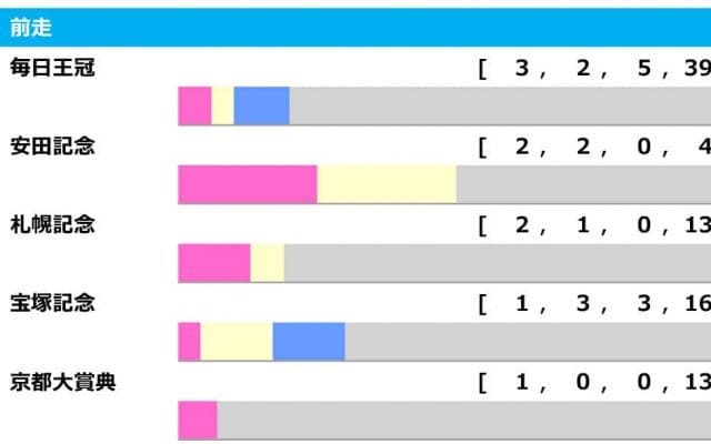 【天皇賞・秋／前走ローテ】毎日王冠組は最多勝利も勝率6.1%、データが後押しする別路線組とは