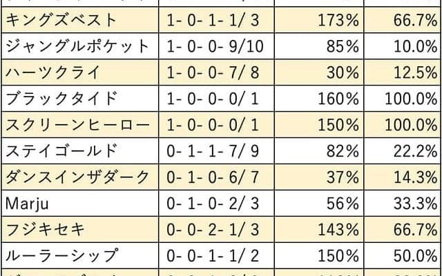 【天皇賞・秋 血統データ分析】直近3年はキングカメハメハ系種牡馬の産駒が勝利