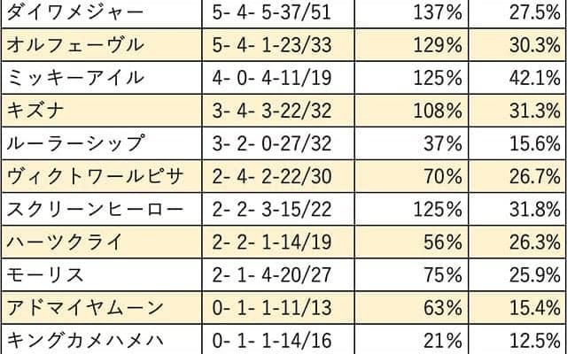 【スワンS 血統データ分析】道悪時に存在感を増すオルフェーヴル