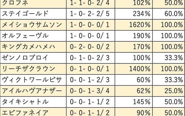 【アルテミスS 血統データ分析】ディープインパクトは好走数で一線を画すも半信半疑