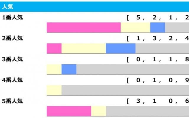 【天皇賞・秋／人気傾向】1番人気は素直に信頼も、押さえるべきは単勝回収率「431」の…