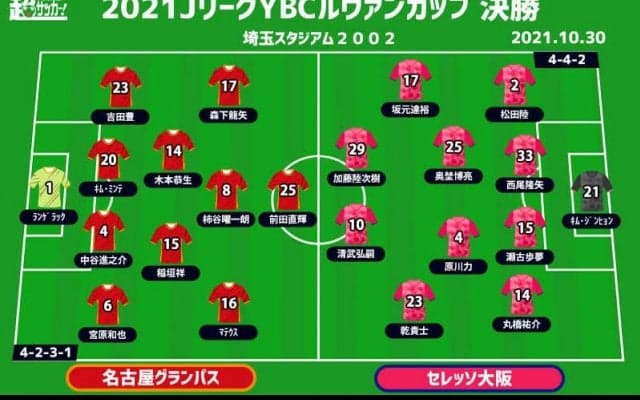 【ルヴァンカップ決勝プレビュー|名古屋vsC大阪】3日ぶり再戦のカギは“先制点”…初優勝か、4年ぶりか、タイトルの行方は