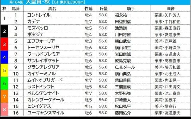【天皇賞・秋／前売りオッズ】3連単は上位6番目まで3強の組み合わせ、前日は単勝2.6倍でコントレイルが1番人気