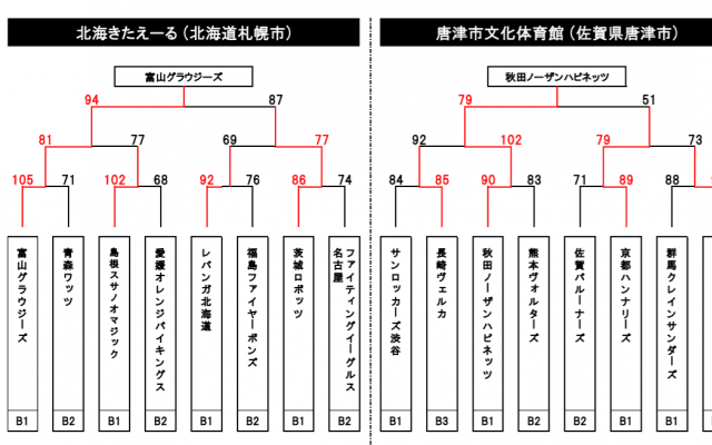 富山グラウジーズ、秋田ノーザンハピネッツ、信州ブレイブウォリアーズが4次ラウンド進出決定！　B2香川ファイブアローズは連日のB1アップセット - 第97回天皇杯
