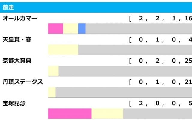 【アルゼンチン共和国杯／前走ローテ】昨年覇者・オーソリティの連覇なるか、距離別から見えてくる穴馬とは
