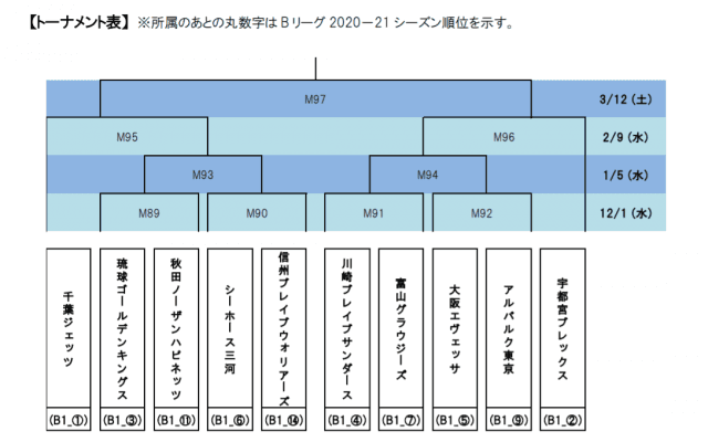 アルバルク東京が4次ラウンドに進出 – 第97回天皇杯上位10チームが確定