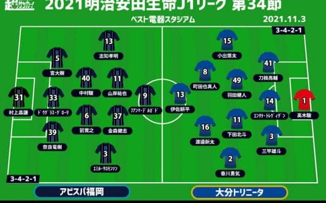 【J1注目プレビュー|第34節:福岡vs大分】今季ラストの“九州ダービー”、残留争いのカギを握る福岡は目標達成なるか