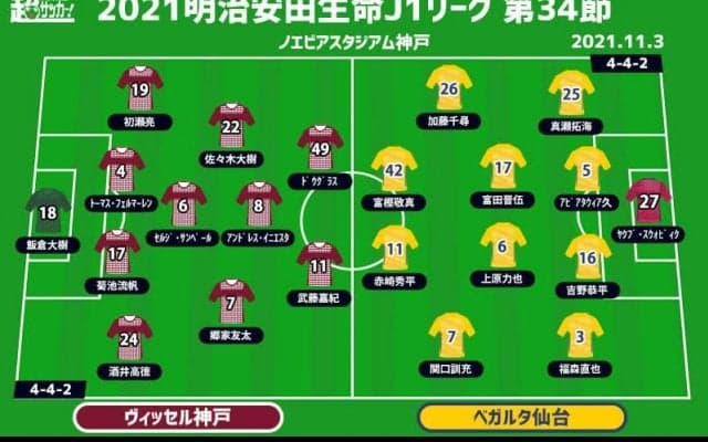 【J1注目プレビュー|第34節:神戸vs仙台】神戸は3位死守へ、降格圏チームとの3連戦第1ラウンド