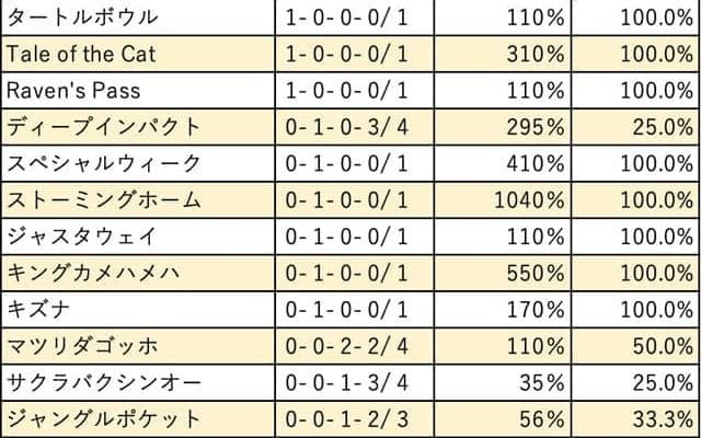 【京王杯2歳S 血統データ分析】常に上位を賑わすダイワメジャー