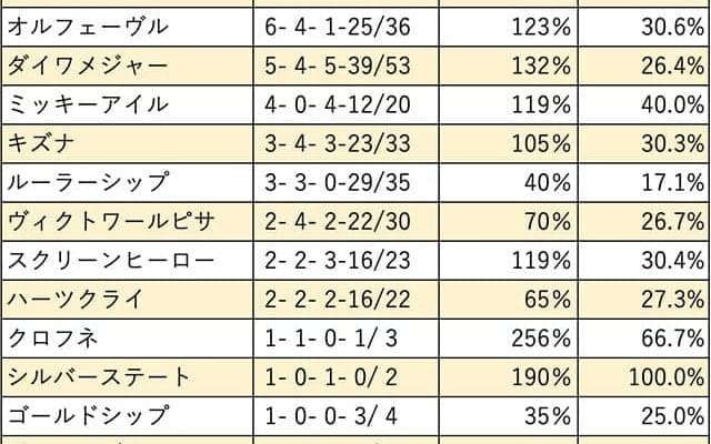 【ファンタジーS 血統データ分析】昨年は新種牡馬ミッキーアイルの産駒がレコードV