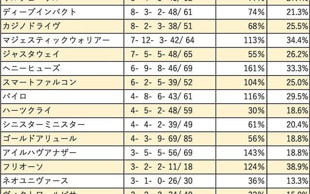 【みやこS 血統データ分析】カジノドライヴは1着付けに妙味あり